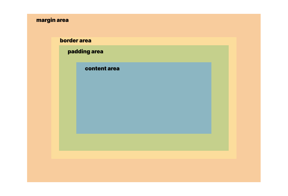 CSS box model