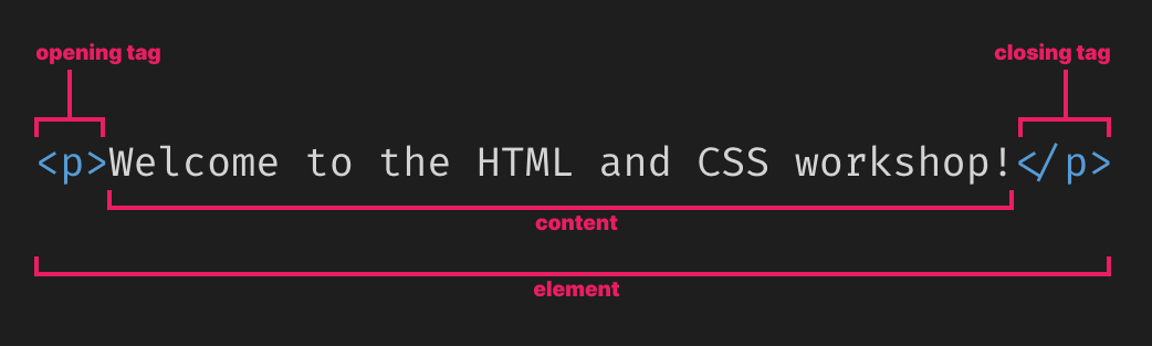 HTML element syntax